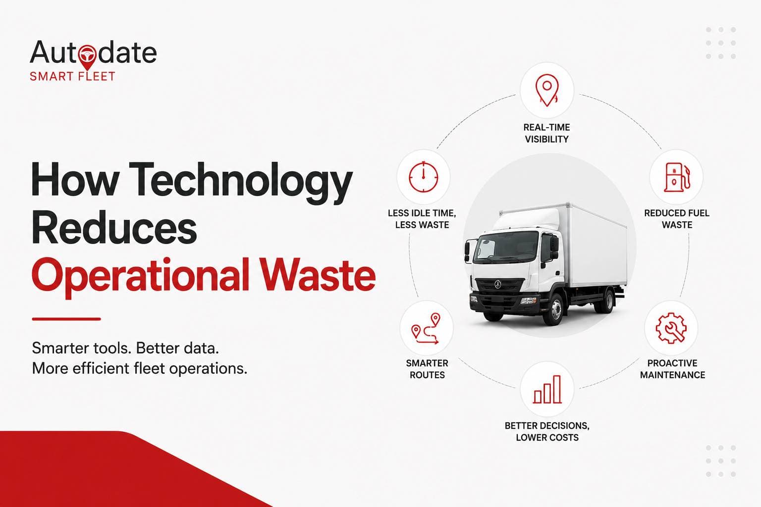 How Technology Reduces Operational Waste — Autodate SmartFleet infographic showing a delivery truck surrounded by visibility, fuel, maintenance, routing, and cost-saving icons.